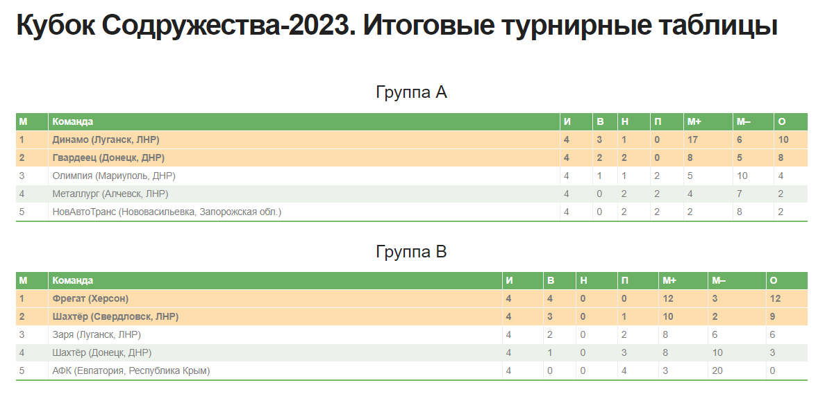 Кубок регионов по футболу 2023 2024 расписание