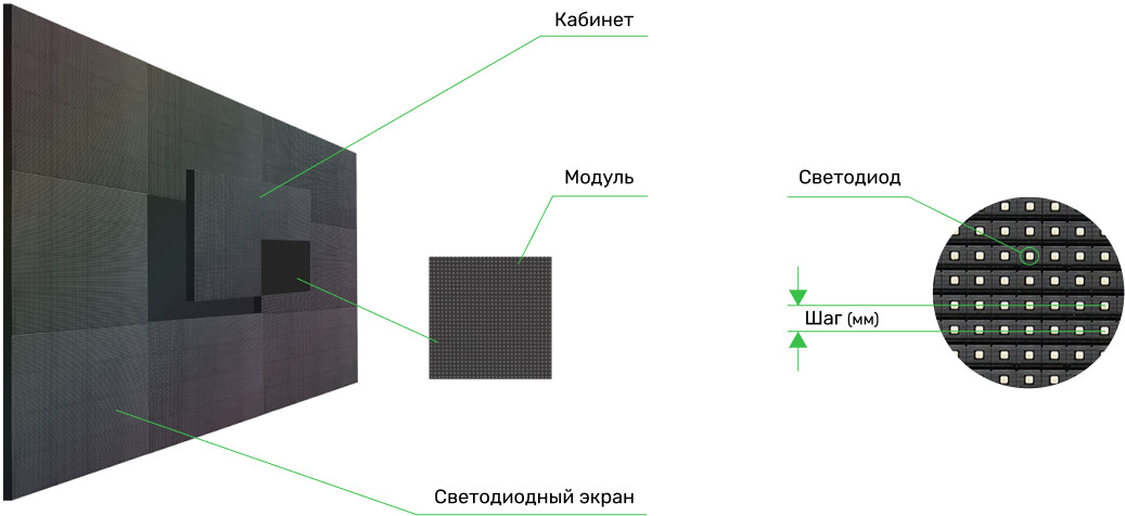 терминология светодиодных экранов: кабинет, модуль, всетодиод