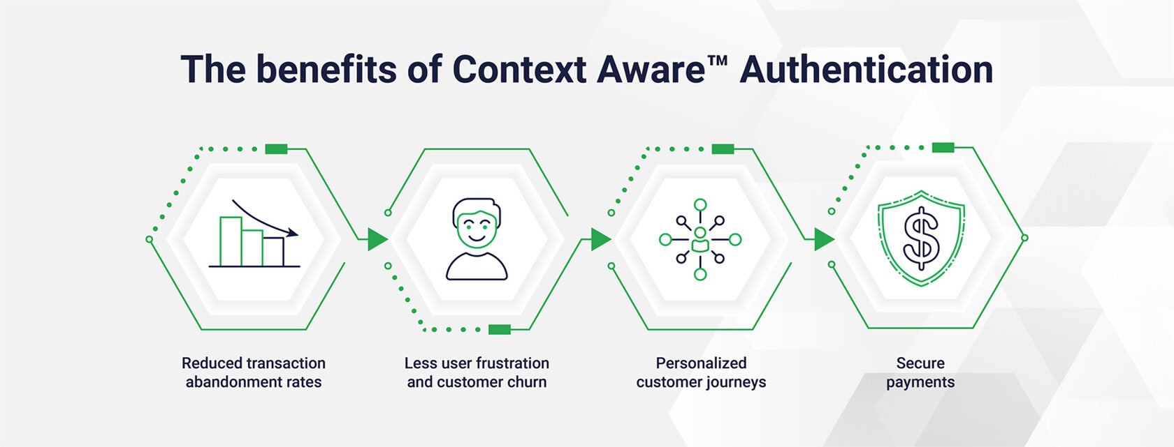 The benefits of Context Aware™ Authentication