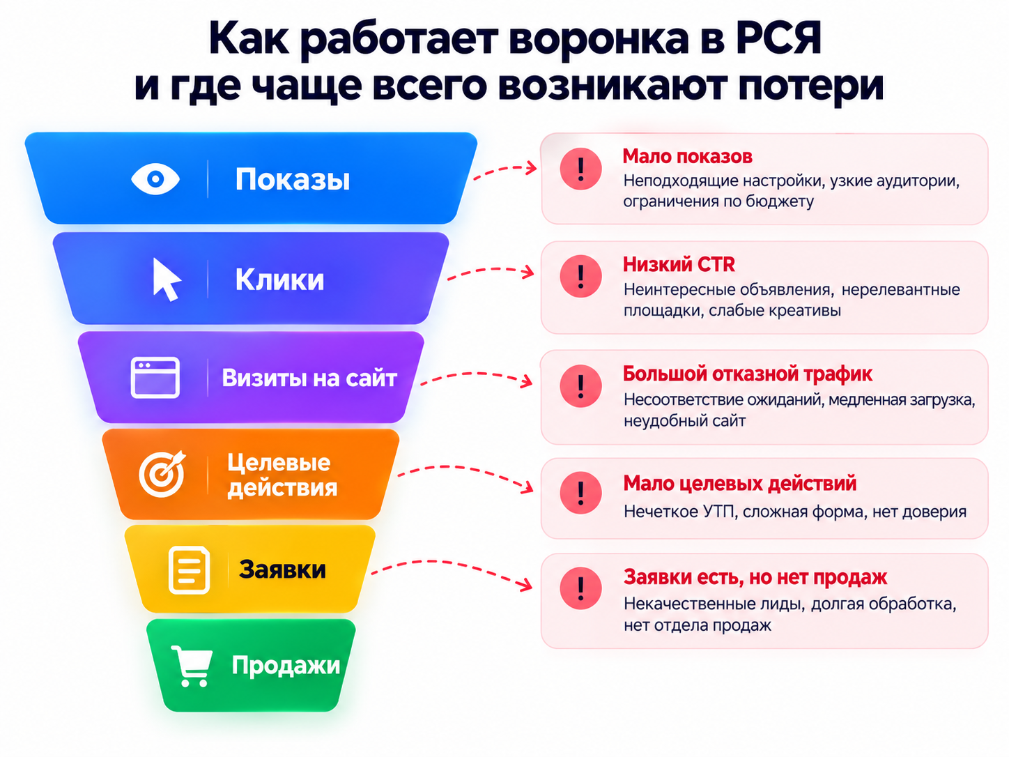 Воронка рекламы в РСЯ от показов до продаж, этапы потери клиентов