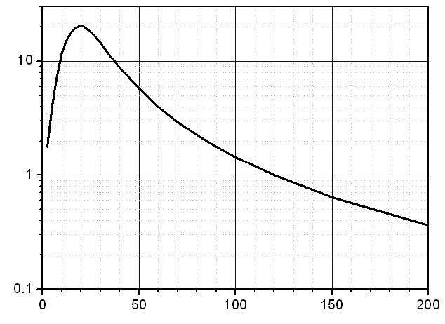 Figure 3. IR detector output signal vs. distance.