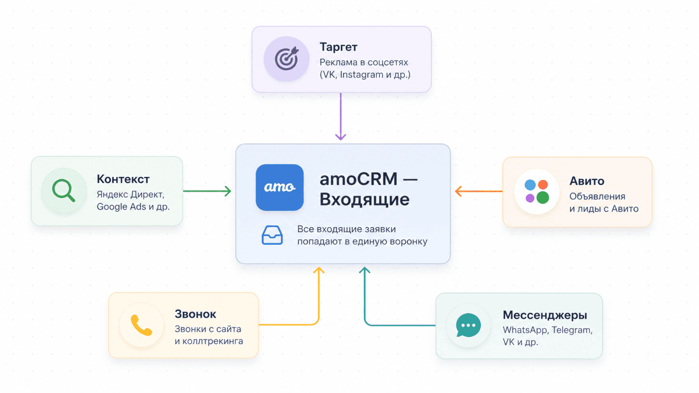 Воронка «Входящие» в amoCRM: заявки со всех каналов с метками источника, у каждой заявки владелец и дедлайн на ответ
