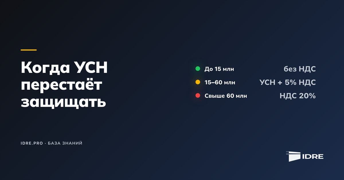 Инфографика IDRE о налоговых режимах арендодателя в 2026 году: сравнение УСН, НДС и патента