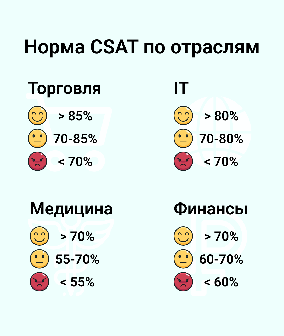 Норма CSAT для разных отраслей