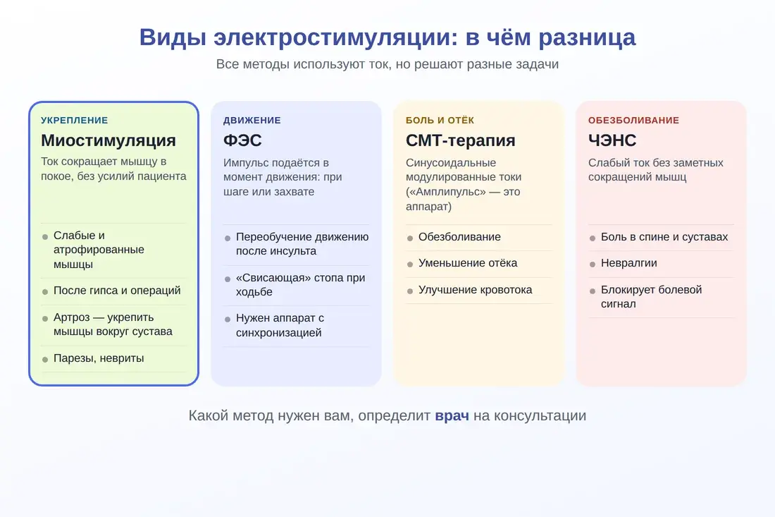 Сравнение видов электростимуляции: миостимуляция, ФЭС, СМТ-терапия и ЧЭНС