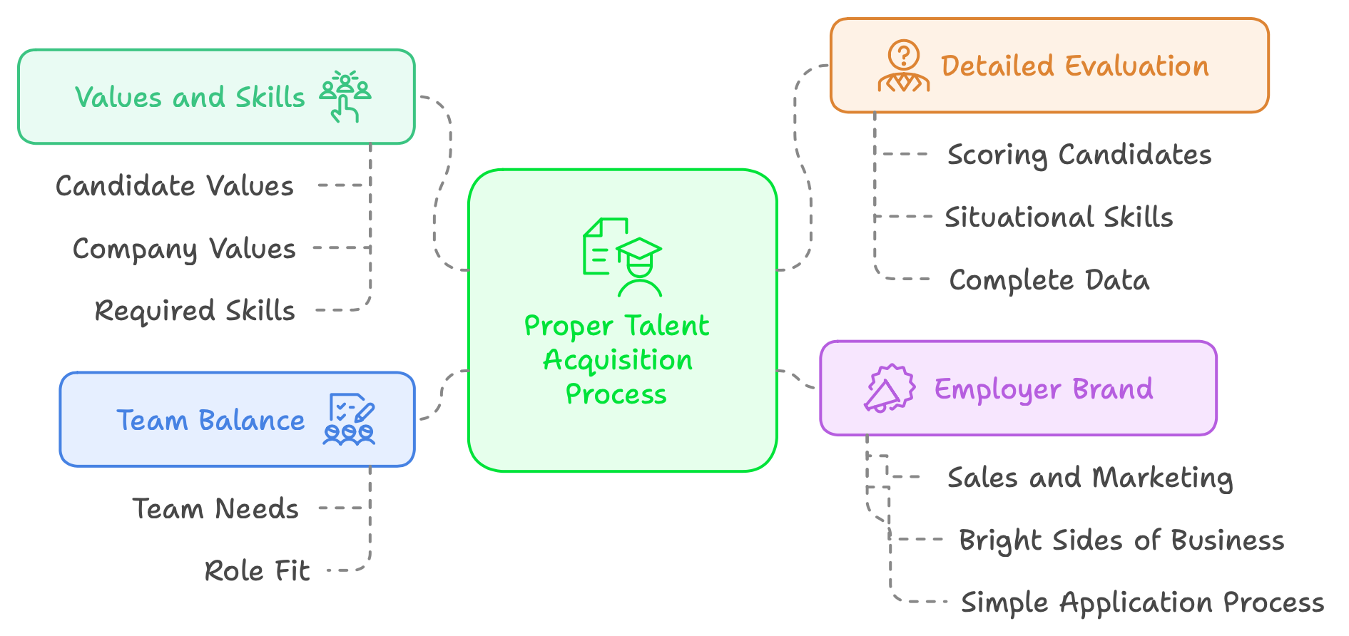 Key Aspects of Proper Talent Acquisition Process