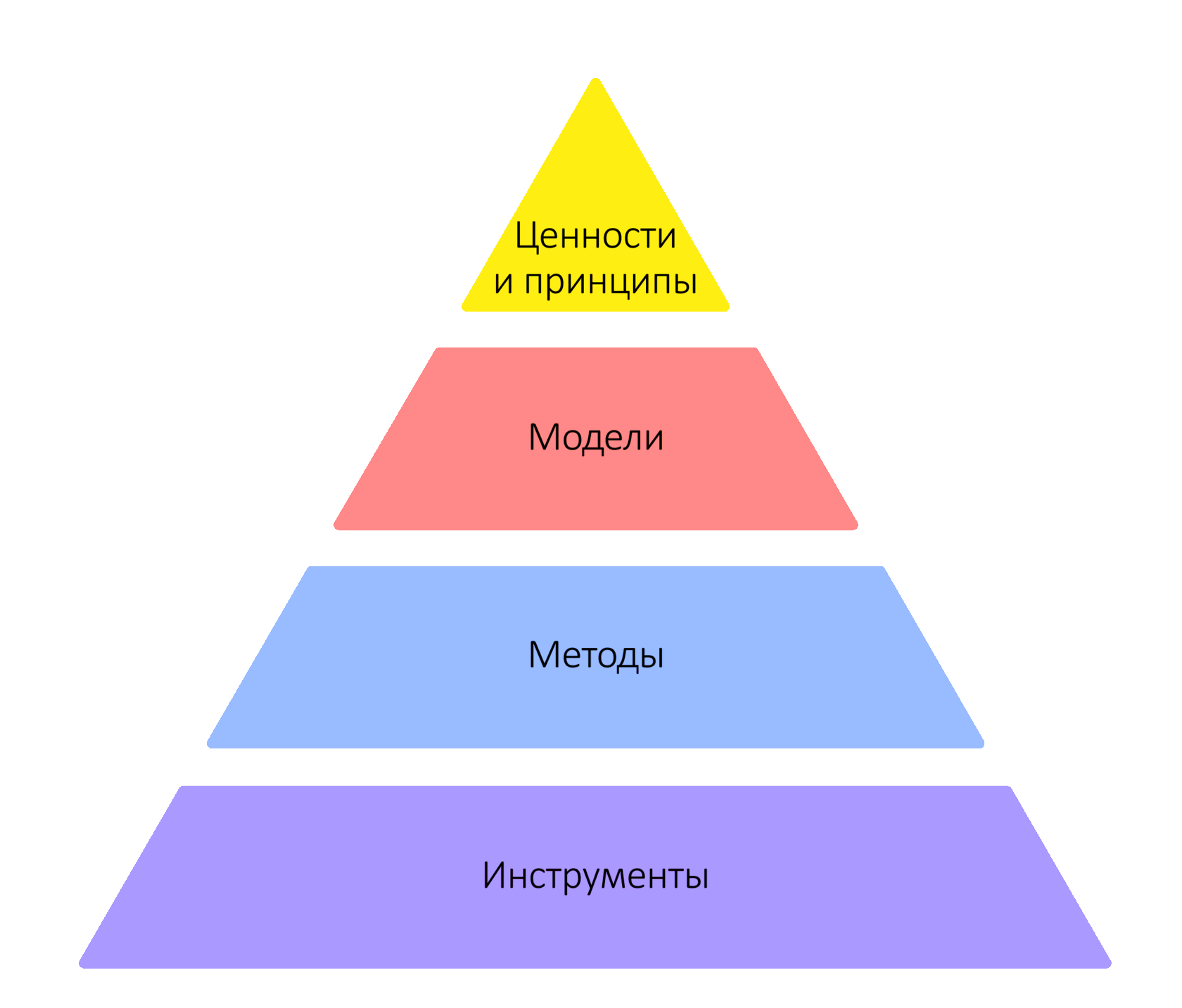 Методологии управления продуктами