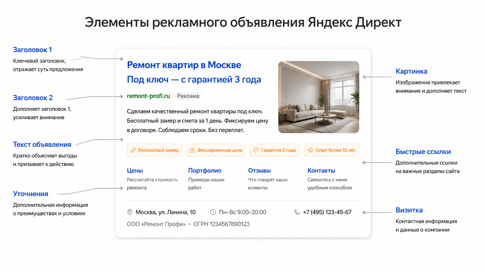 Инфографика: структура рекламного объявления в Яндекс Директ — заголовок, текст, визитка, уточнения, быстрые ссылки
