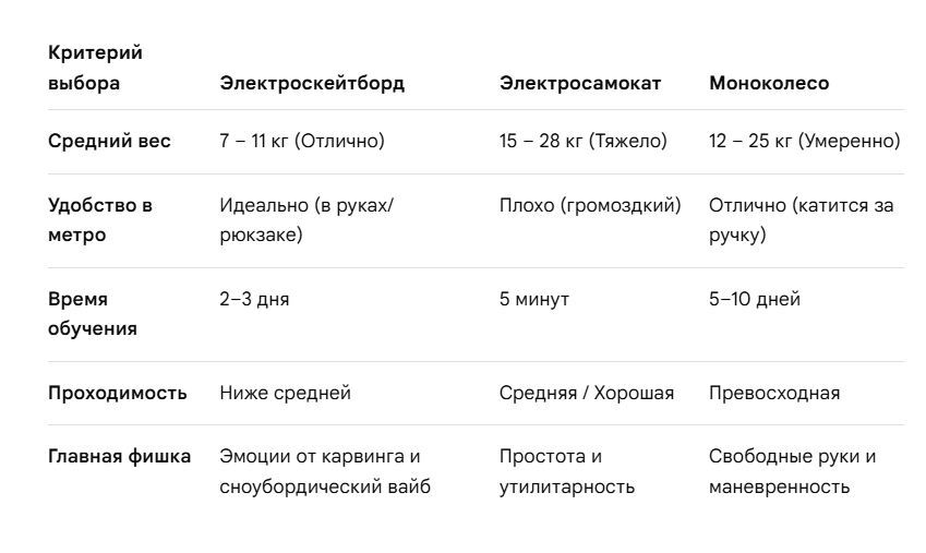 Электроскейт, моноколесо или элетросамокат: сравнительные характеристики