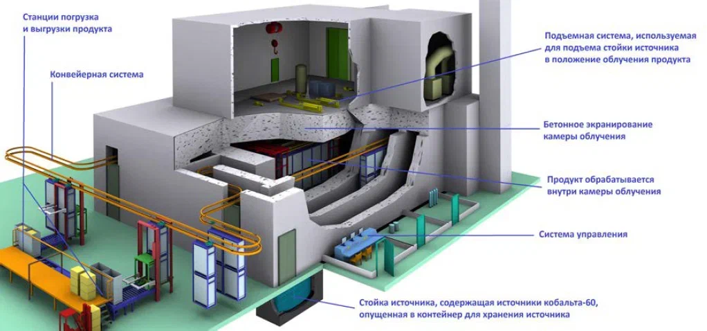 Схема конвейера радиационной стерилизации