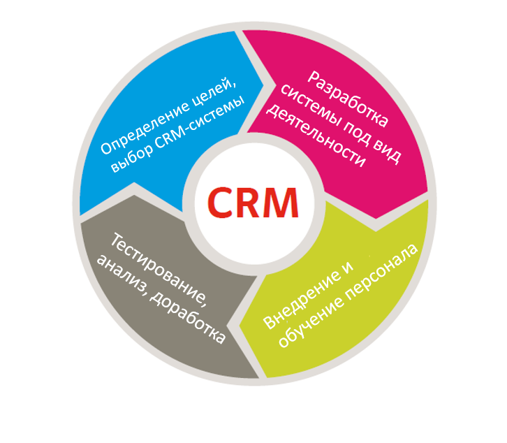 Ис crm. CRM системы что это. Внедрение CRM систем. CRM (customer relationship Management) системы. Возможности CRM системы.