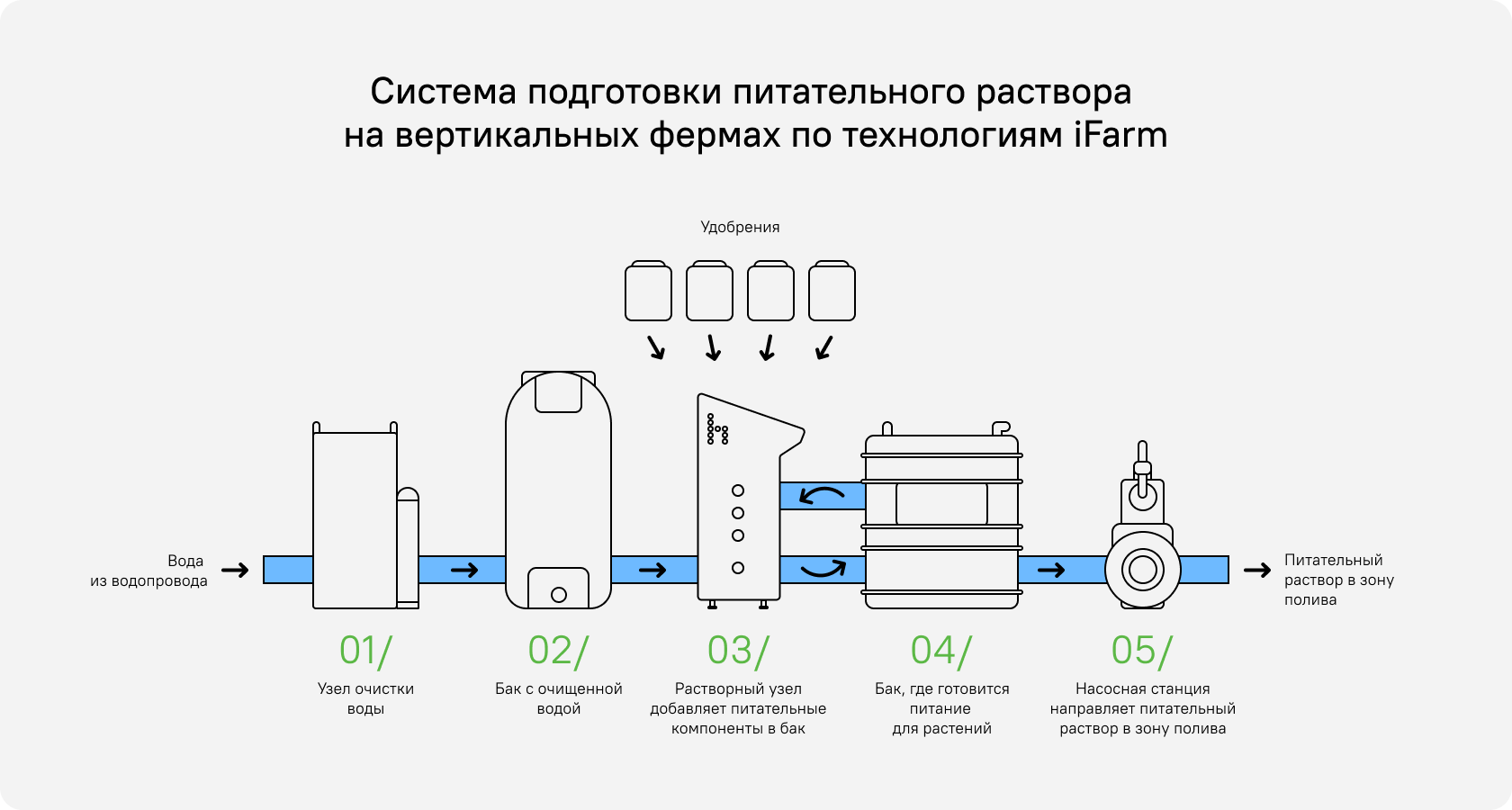 Ферма опыта схематика. Вертикальная ферма схема. Технологии IFARM. Схемы ферм для схематики. Состав помещений вертикальной фермы.