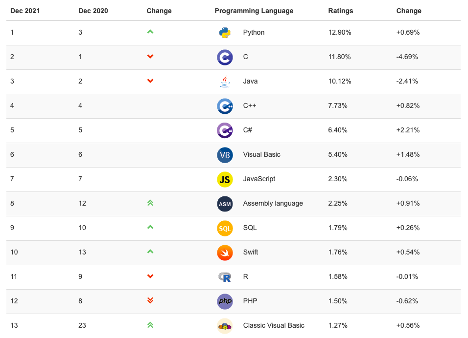 Tiobe языки программирования. Таблица популярности языков программирования 2022. Самые популярные языки программирования в мире 2022. Языки программирования рейтинг 2022. Статистика популярности языков программирования 2022.