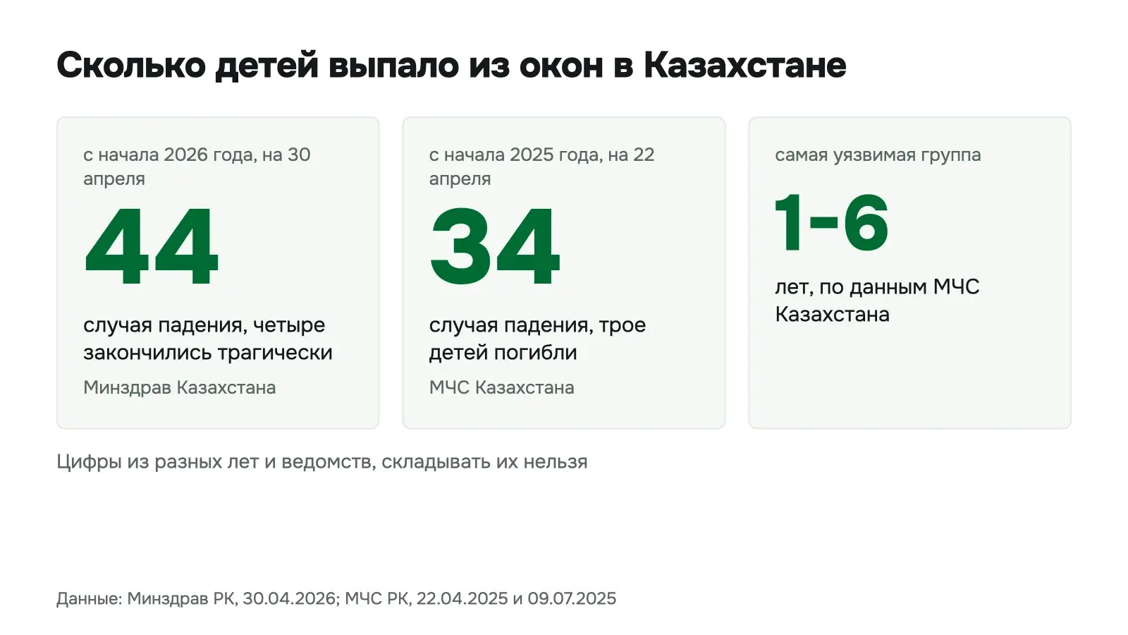 44 случая падения детей из окон с начала 2026 года по данным Минздрава Казахстана и 34 случая на 22 апреля 2025 года по данным МЧС