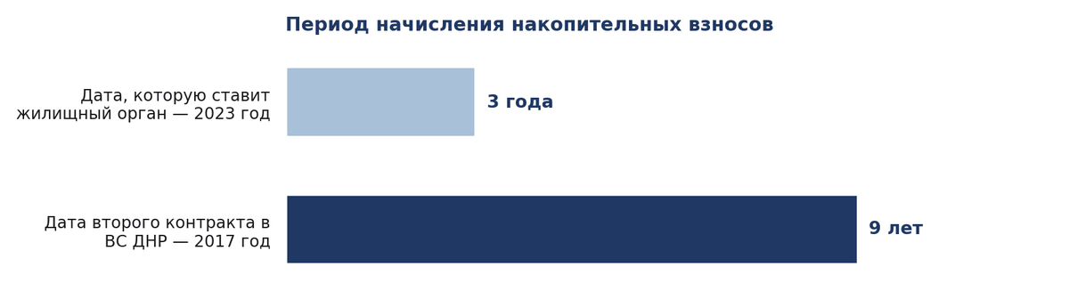 Сравнение периодов начисления накопительных взносов при дате основания 2017 и 2023 года