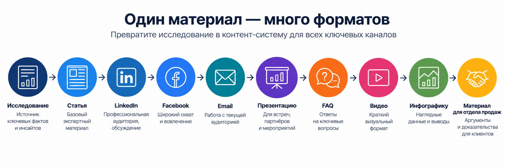Один материал — много форматов: исследование, статья, LinkedIn, Facebook, email, презентация, FAQ, видео, инфографика и материал для отдела продаж — изображение создано с помощью ИИ, MyBusiness.by