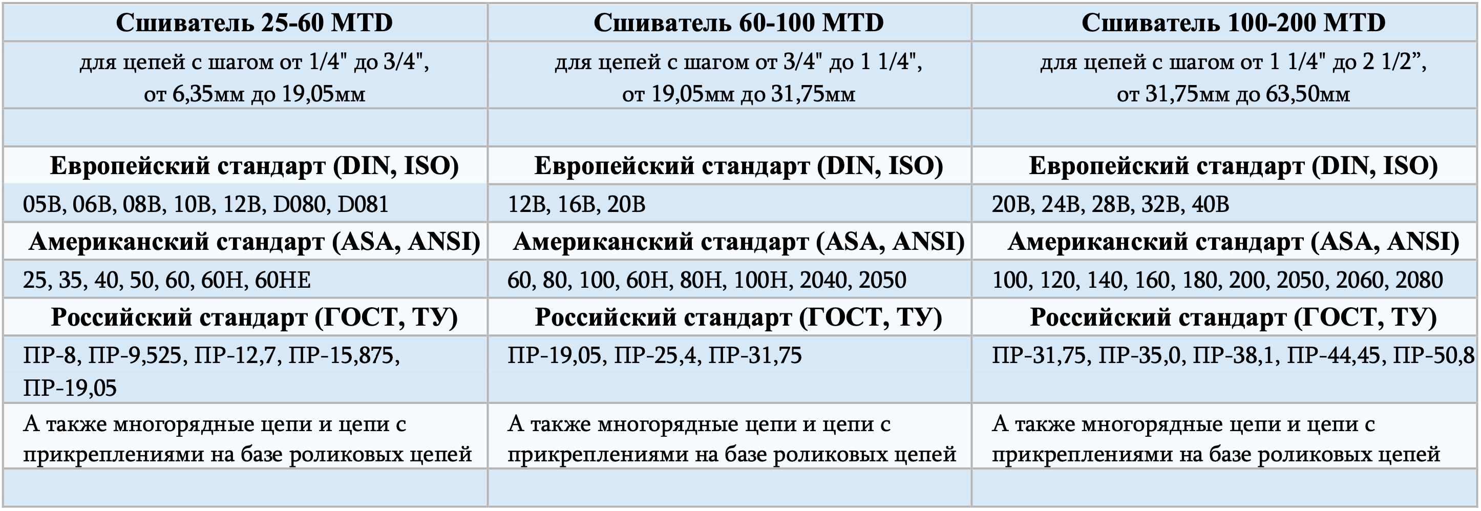 Сшиватели цепей 25-60, 60-100, 100-200