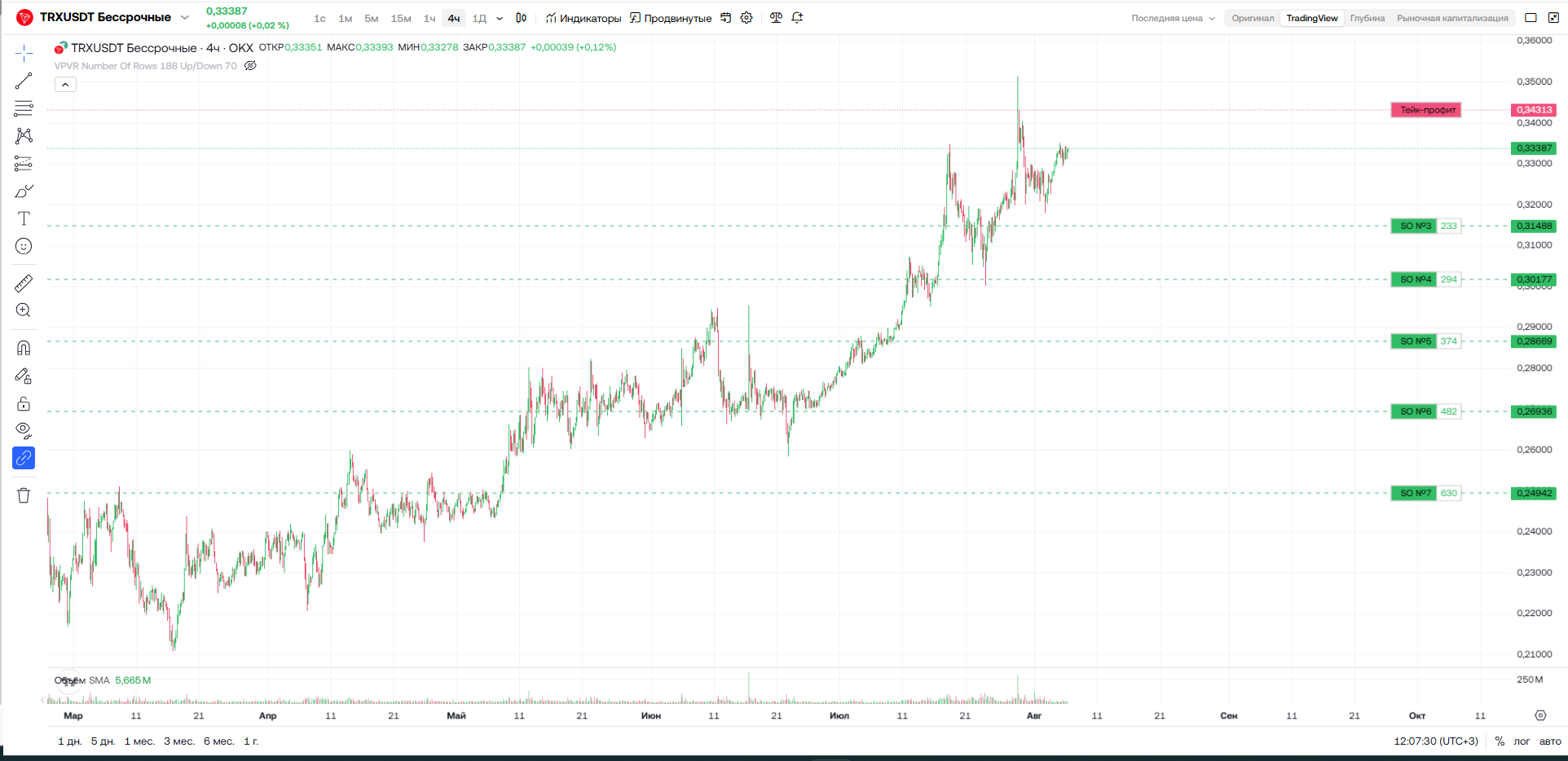 dca бот как работает