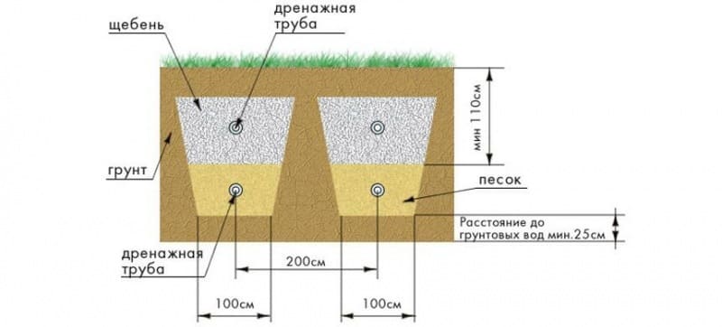 Схема устройства дренажа участка 