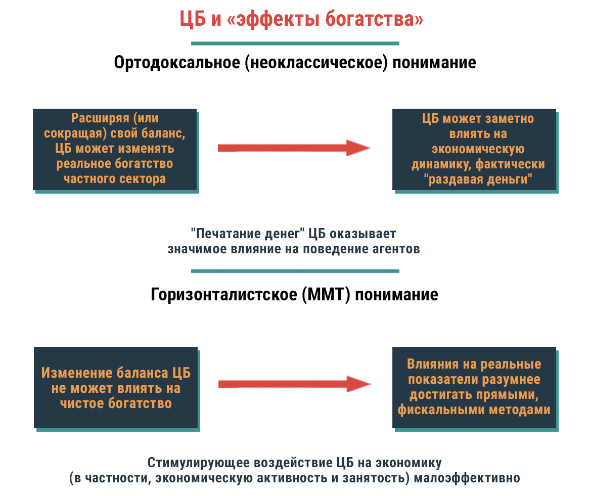 Современные операции Центрального банка