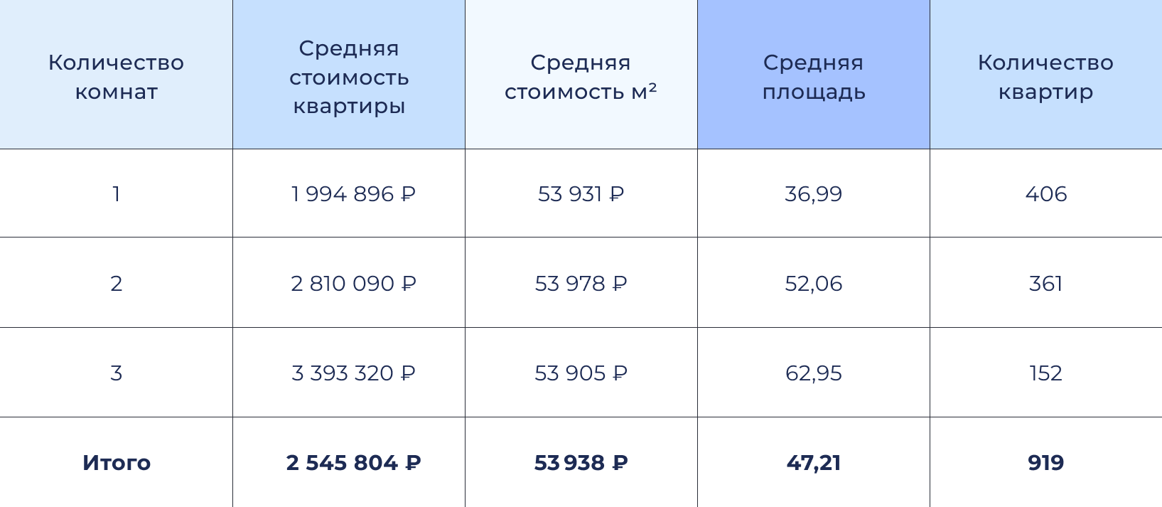 Как посчитать емкость рынка на старте продаж нового ЖК?