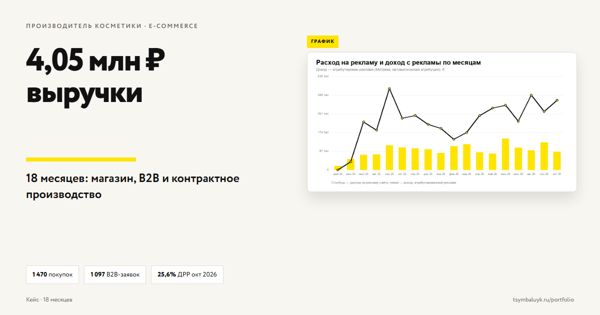 Кейс: реклама производителя косметики — 4,05 млн ₽ выручки с рекламы