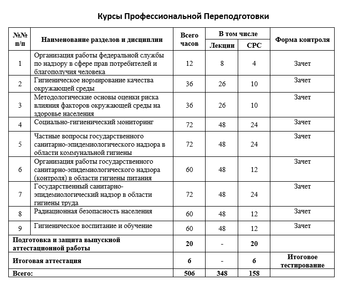 Периодичность профессиональной гигиенической подготовки