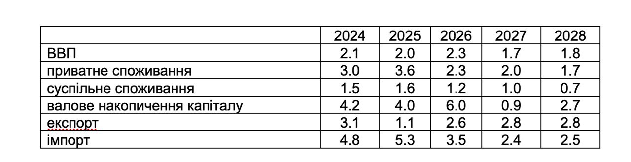 прогноз зростання ВВП Португалії