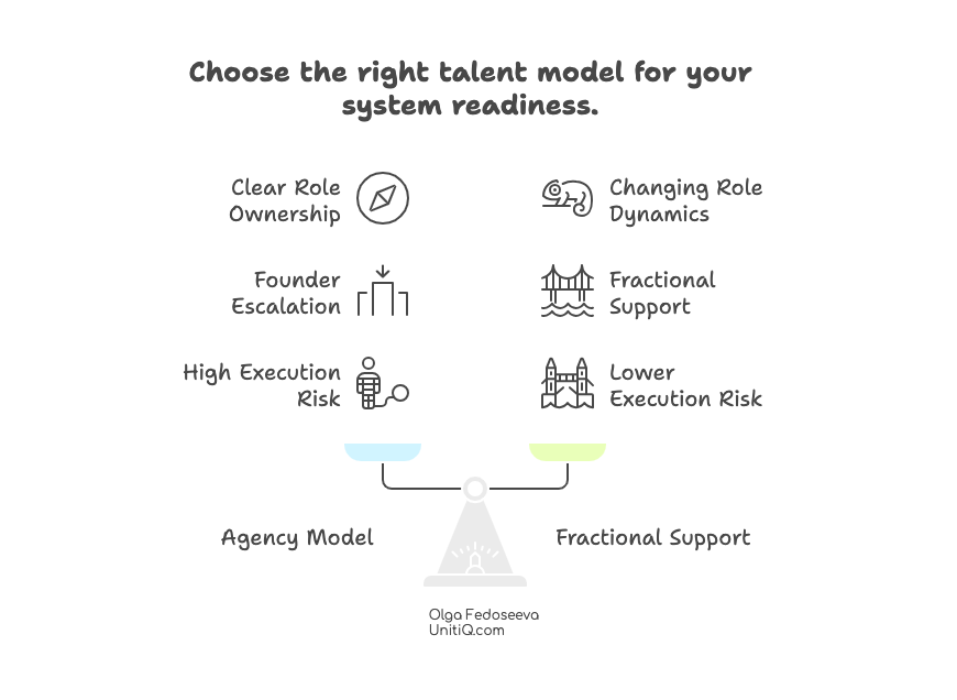 Decision framework comparing agency models versus fractional support based on role clarity, execution risk, and escalation needs.