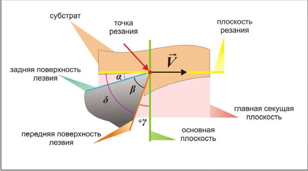 Передний угол. Геометрические параметры режущей части токарного резца. Углы в плоскости резания. Передний угол пластины. Углы режущих пластин.