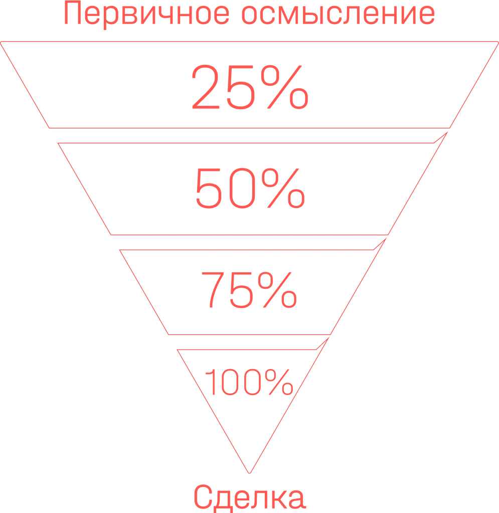 Как скоринг клиентов может помочь в автоматизации продаж