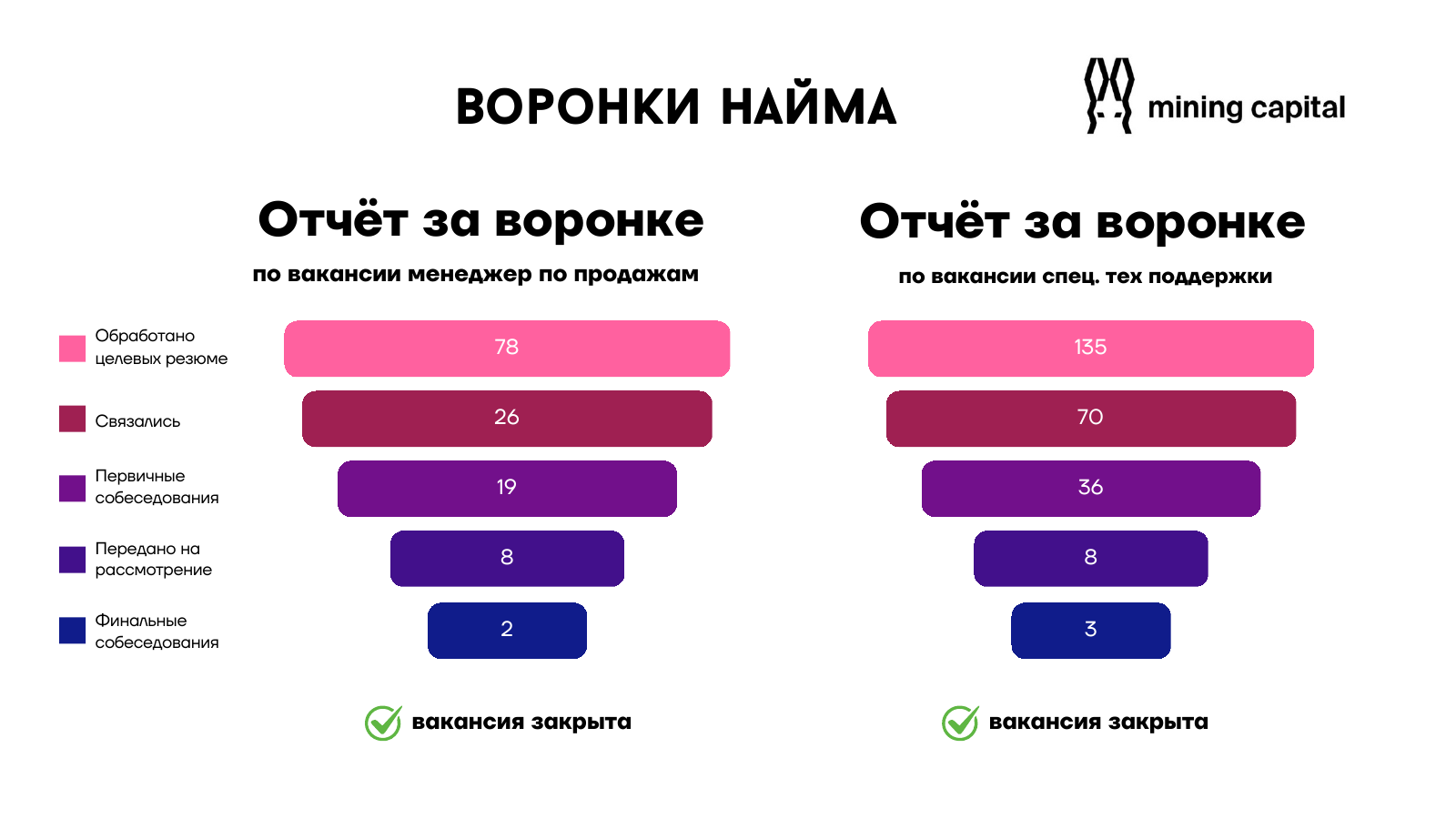 Фрагмент ежемесячного отчёта: воронки найма менеджера по продажам и специалиста техподдержки