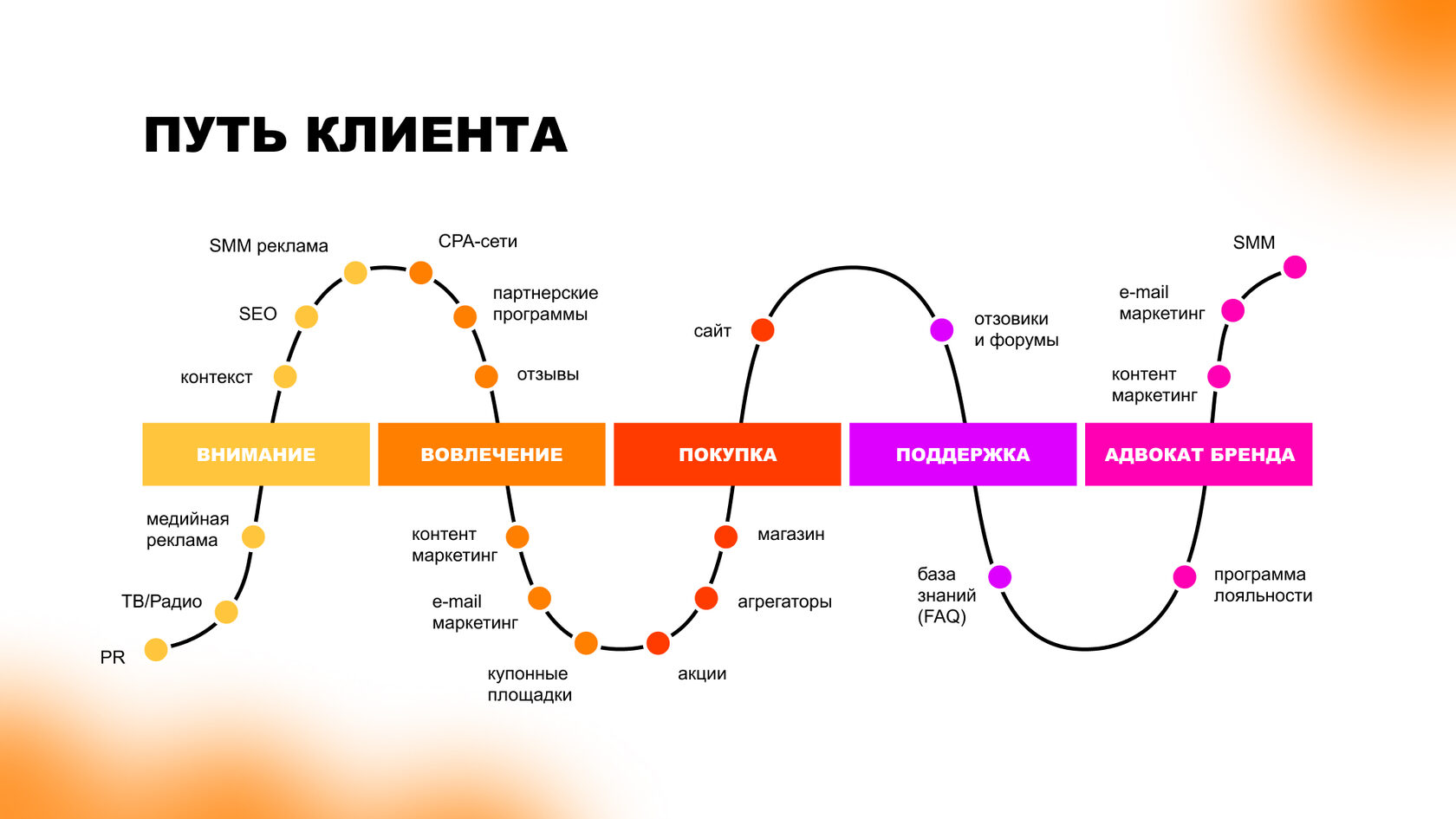 Путь клиента в маркетинге