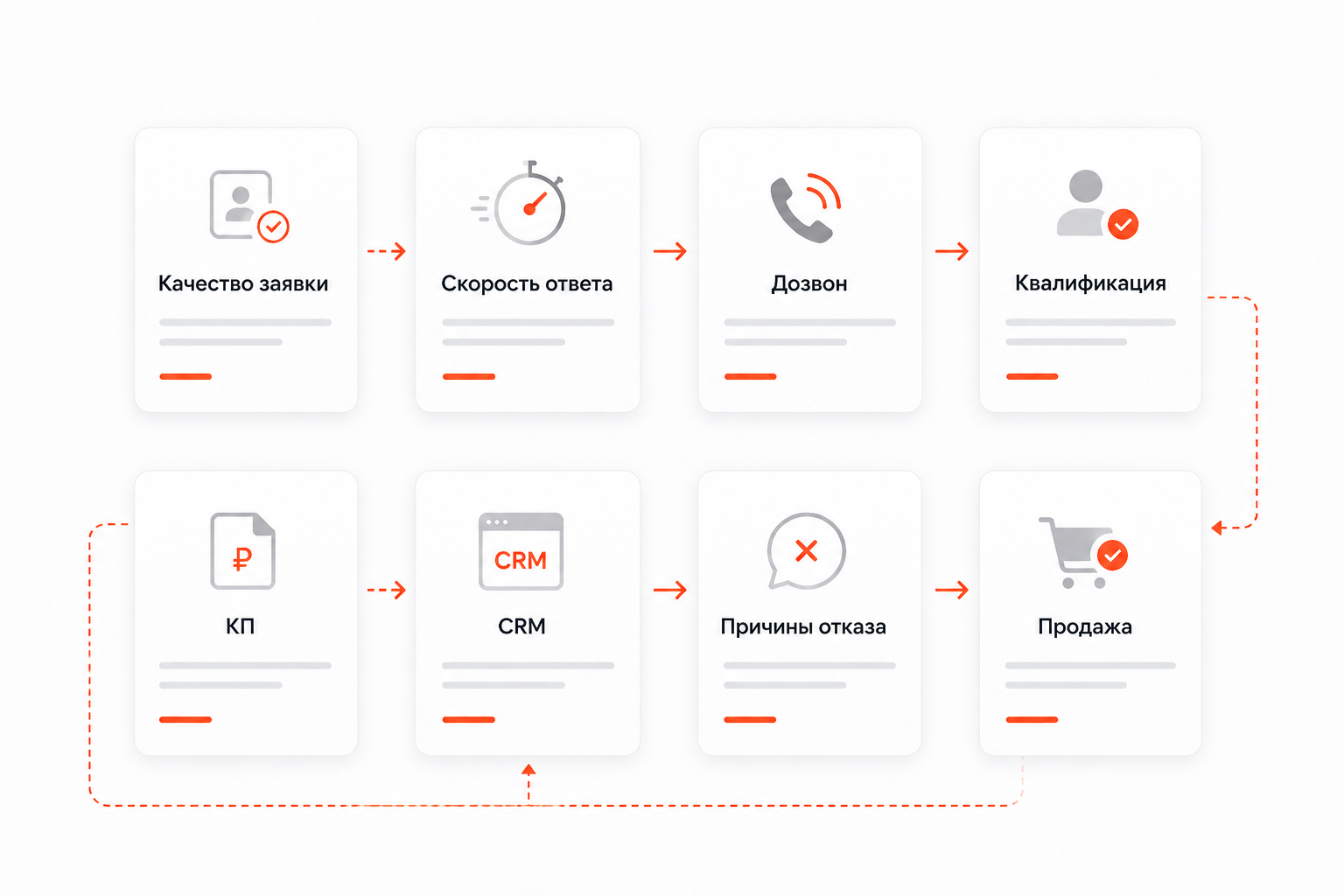 Диагностика потерь заявок в CRM и отделе продаж