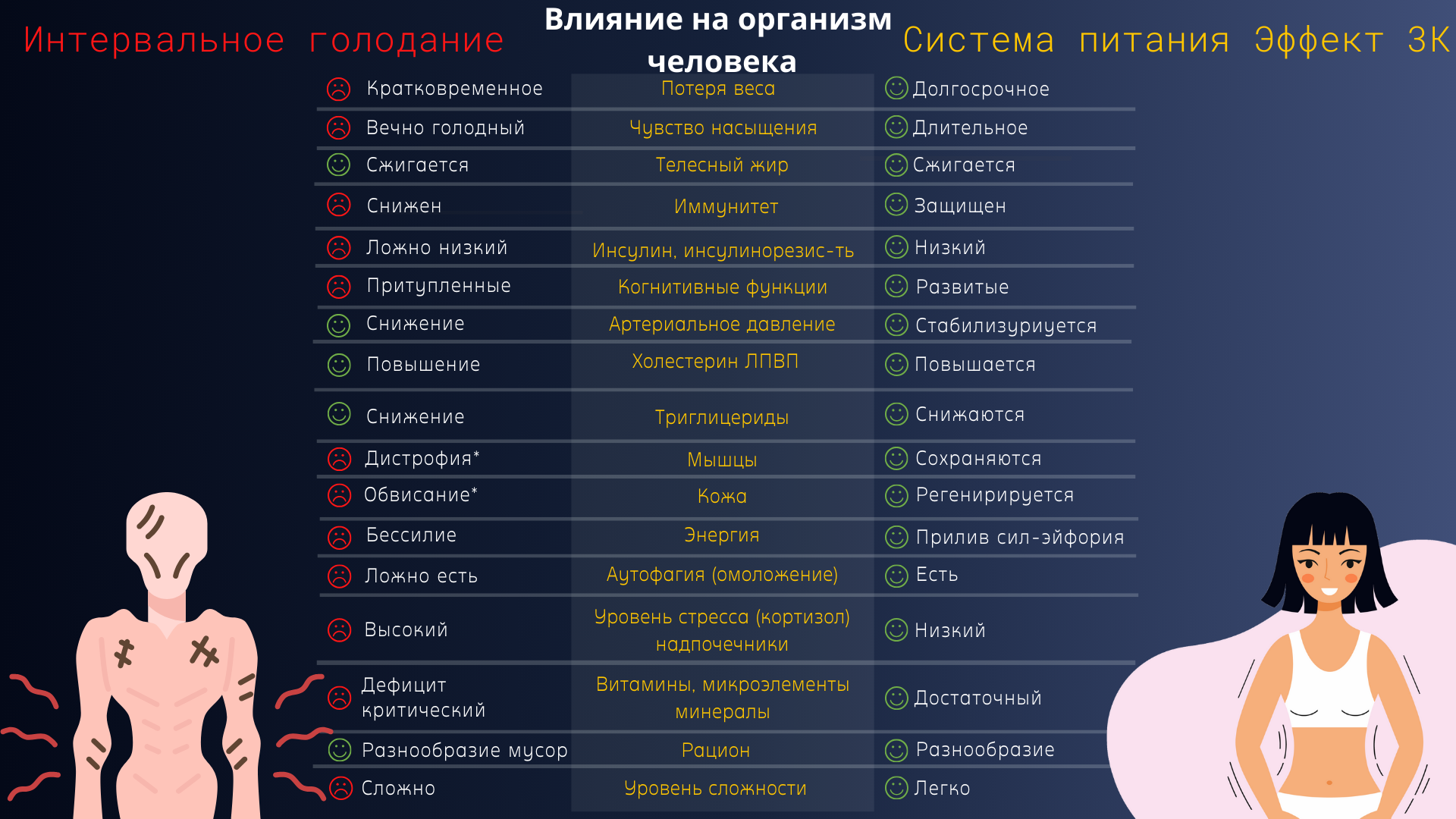 на изображении показано риски голодания, последствия неправильного голодания