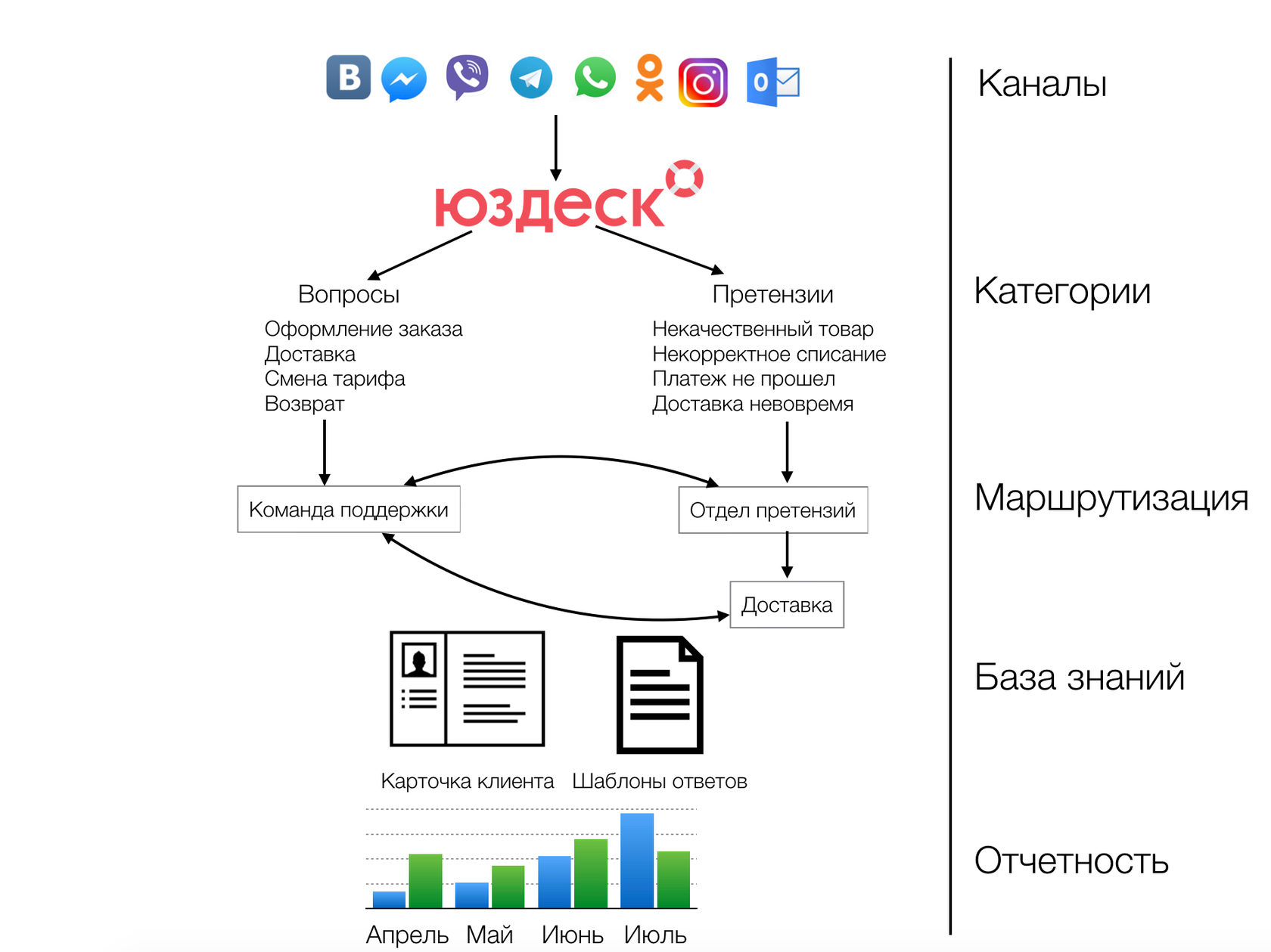 Ошибки в организации поддержки клиентов в схемах и словах | Онлайн-сервис  Юздеск