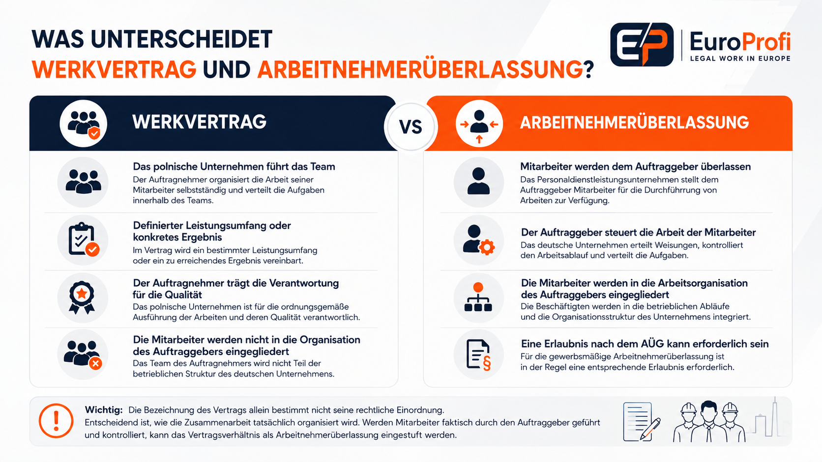 Vergleich zwischen Werkvertrag und Arbeitnehmerüberlassung bei der Beschäftigung polnischer Arbeitskräfte in Deutschland