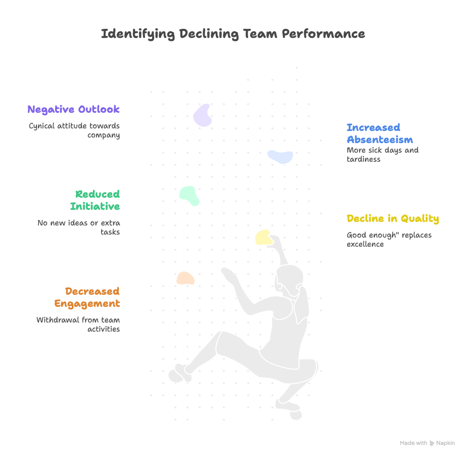 Identifying Declining Team Performance - top signals to look for