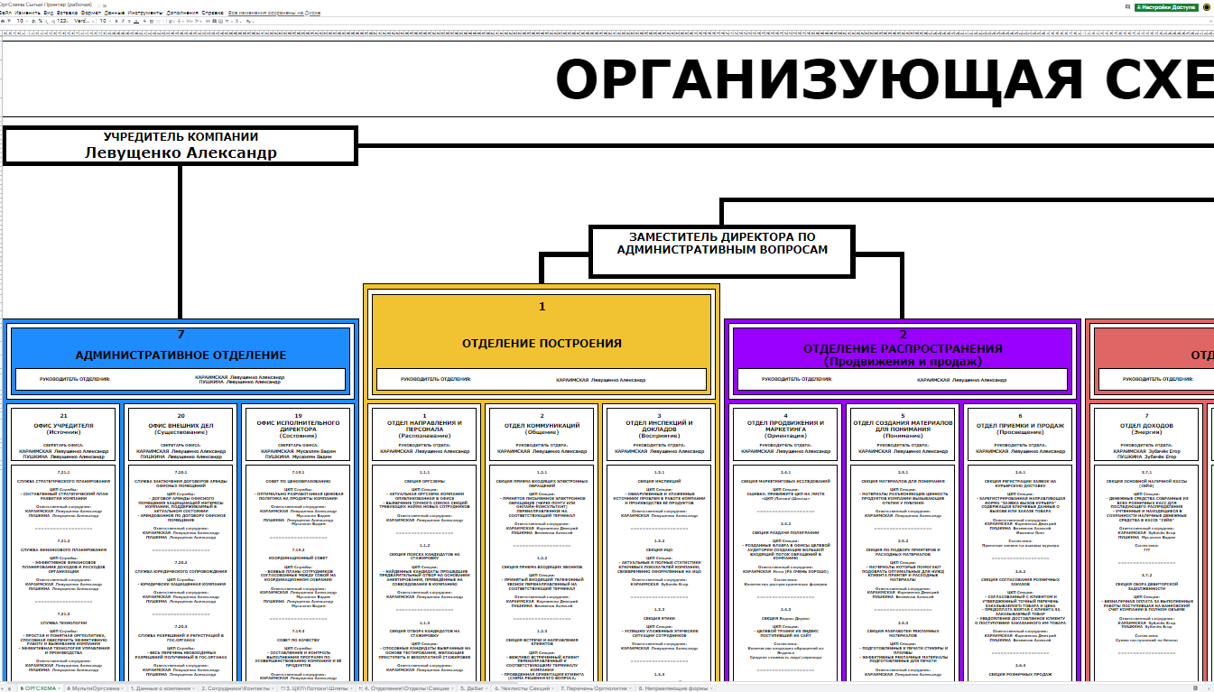 Организующая схема пример