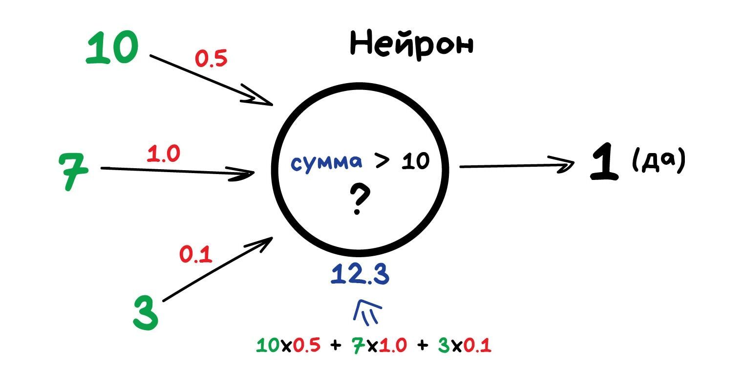 Машинное обучение для людей