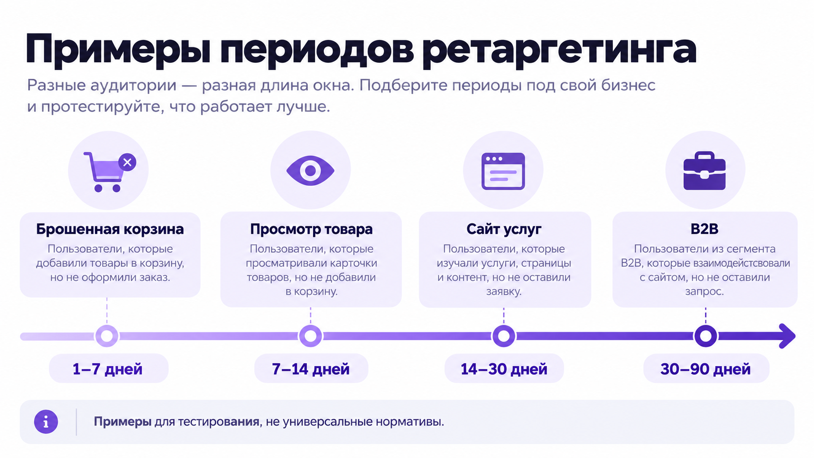 Примеры периодов ретаргетинга для разных аудиторий