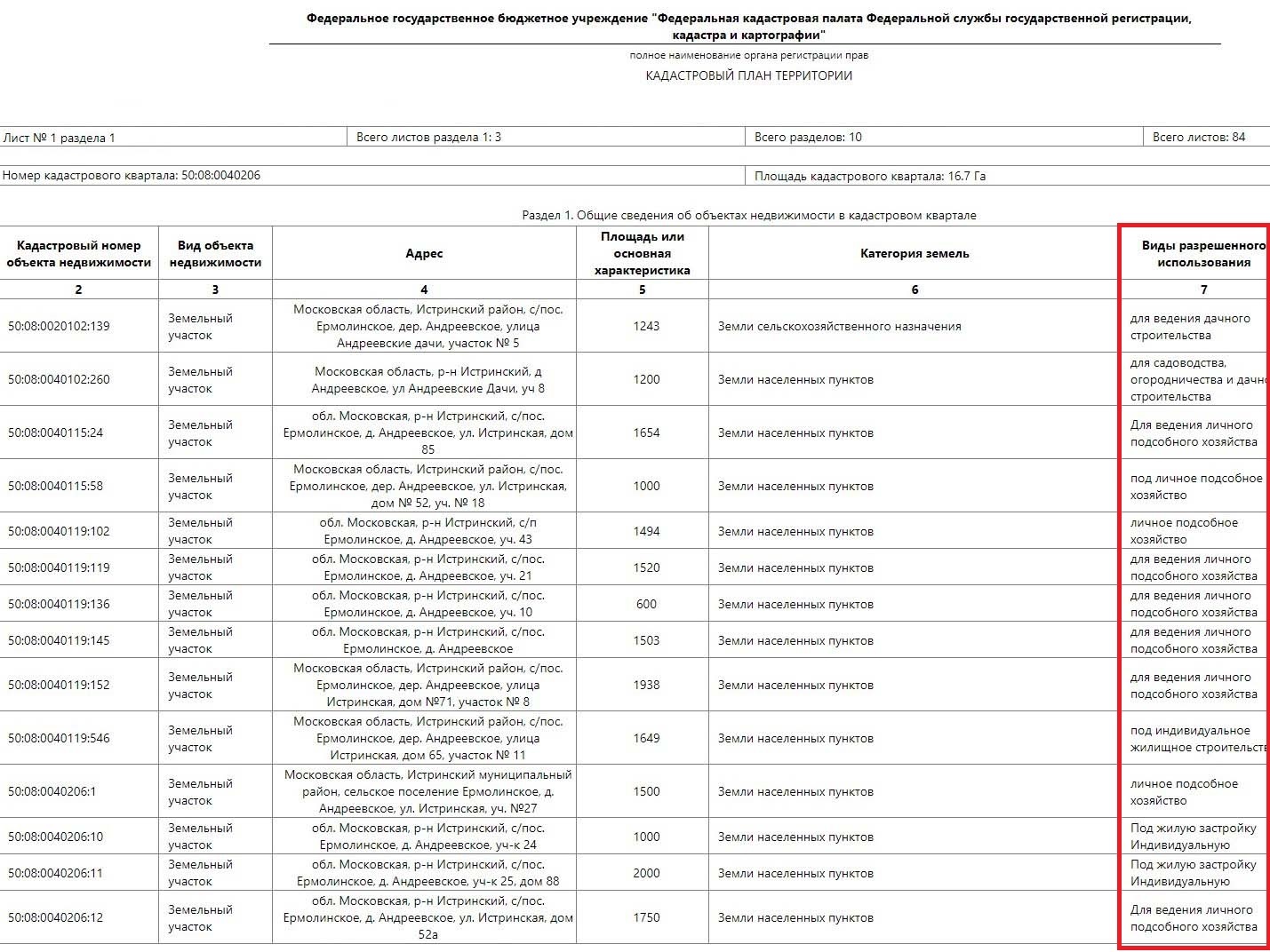 Как проверить разрешенное использование земельного участка при  проектировании СЗЗ и ЗСО