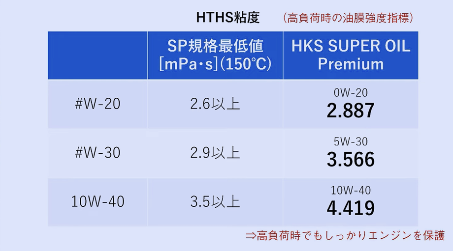 HKS SUPER OIL Premium