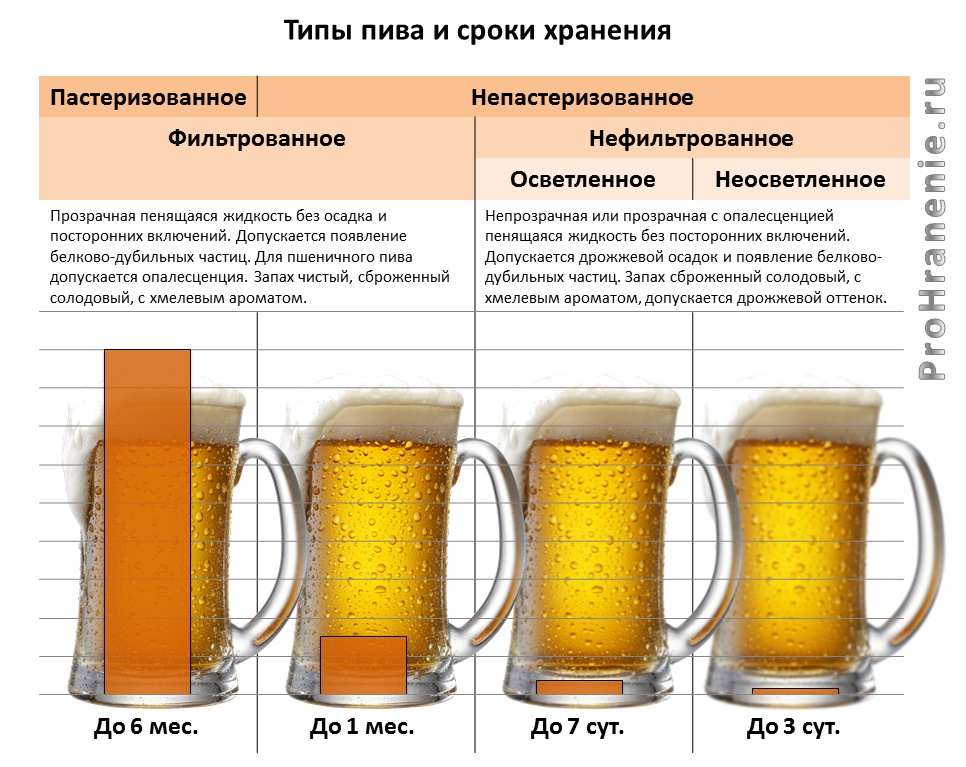 Срок годности стеклянных бутылок. Фильтровое и нефильтровое. Нефильтрованное пиво и фильтрованное разница.