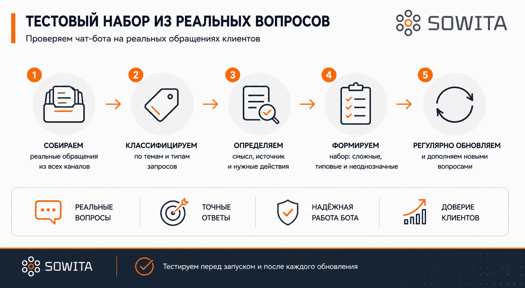 Создание тестового набора для чат-бота из реальных обращений клиентов и регулярная проверка ответов