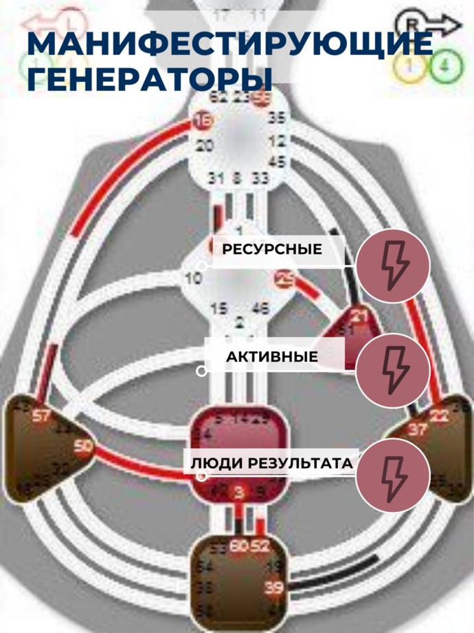 Манифестирующий генератор описание. Манифестирующий Генератор бодиграф. Генератор и Манифестирующий Генератор. Генератор дизайн человека. Манифестирующий Генератор 5/1.