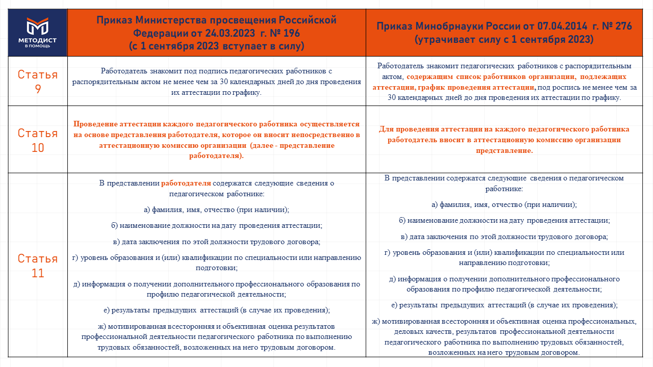 Порядок проведения аттестации педагогических работников организаций,  осуществляющих образовательную деятельность, с 1 сентября 2023 года