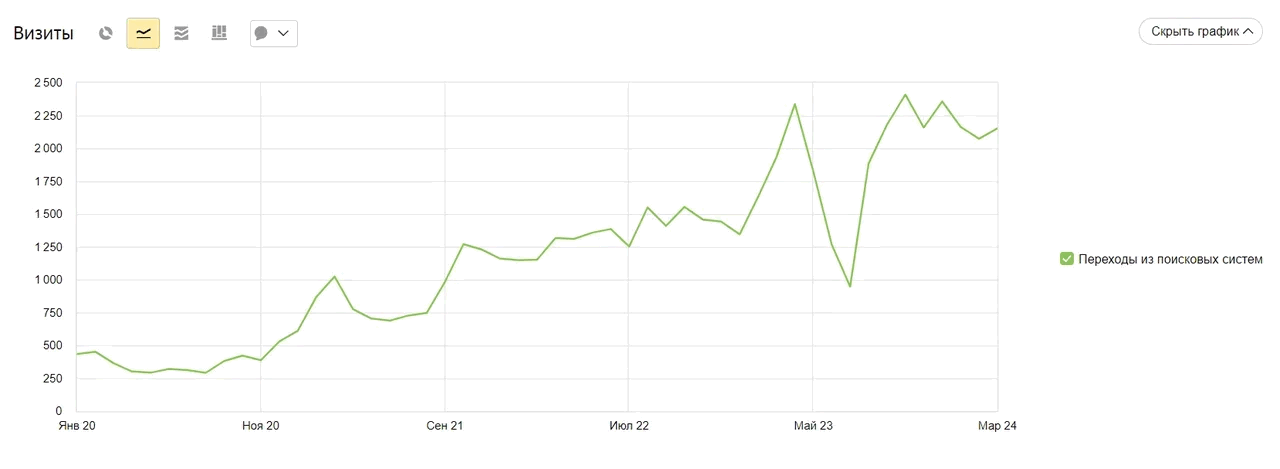 Посетители из поисковых систем выросли в 9 раз.