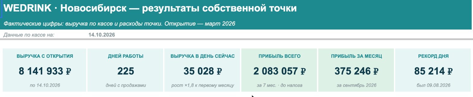 Дашборд точки WeDrink в Новосибирске: выручка с открытия, дни работы, прибыль
