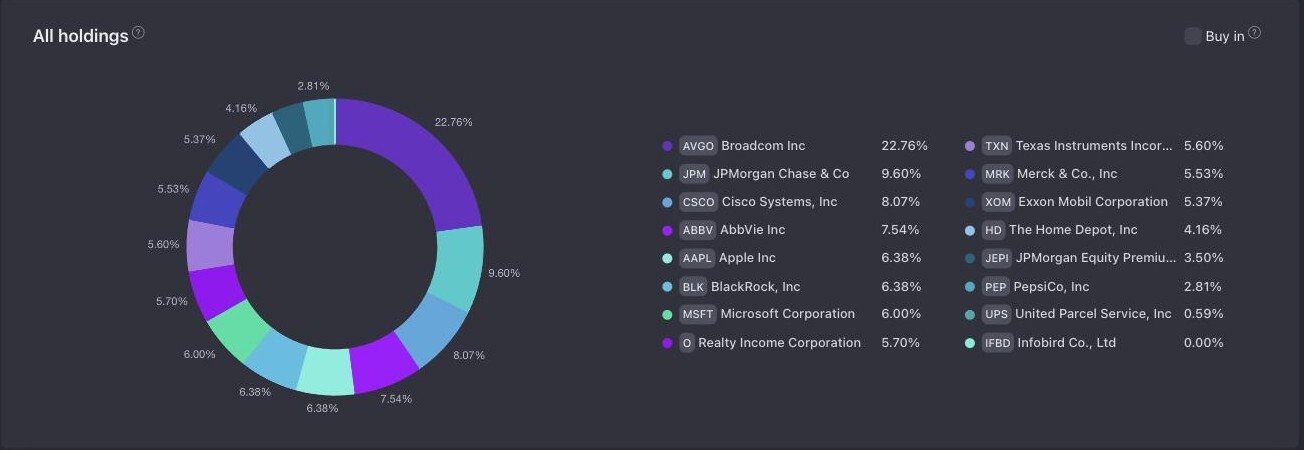 Diversification by holding, with every position and its share of the portfolio